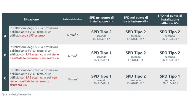 SPD sizing and minimum bonding cross section