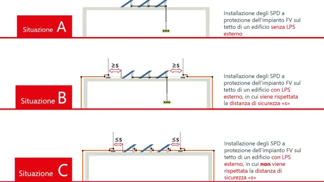 surge protection installation scenarios