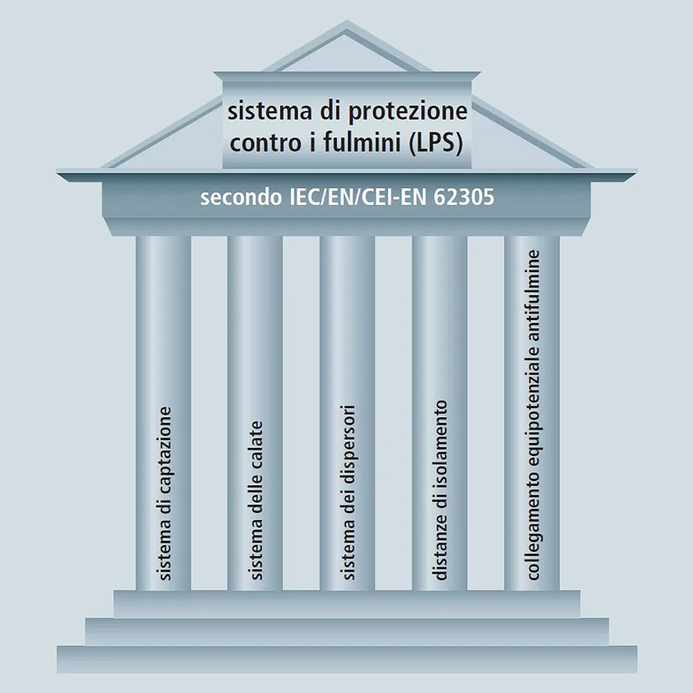 Lightning Protection System (LPS) components according to IEC/EN/CEI EN 62305